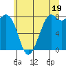 Tide chart for Whatcom Chief Ferry, Lummi, Washington on 2024/06/19
