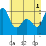 Tide chart for Whatcom Chief Ferry, Lummi, Washington on 2024/06/1