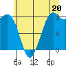Tide chart for Whatcom Chief Ferry, Lummi, Washington on 2024/06/20