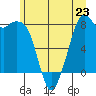 Tide chart for Whatcom Chief Ferry, Lummi, Washington on 2024/06/23