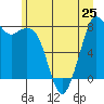 Tide chart for Whatcom Chief Ferry, Lummi, Washington on 2024/06/25