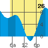 Tide chart for Whatcom Chief Ferry, Lummi, Washington on 2024/06/26