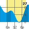 Tide chart for Whatcom Chief Ferry, Lummi, Washington on 2024/06/27