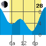 Tide chart for Whatcom Chief Ferry, Lummi, Washington on 2024/06/28