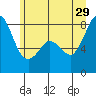 Tide chart for Whatcom Chief Ferry, Lummi, Washington on 2024/06/29