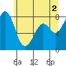 Tide chart for Whatcom Chief Ferry, Lummi, Washington on 2024/06/2