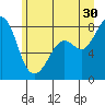 Tide chart for Whatcom Chief Ferry, Lummi, Washington on 2024/06/30