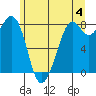 Tide chart for Whatcom Chief Ferry, Lummi, Washington on 2024/06/4