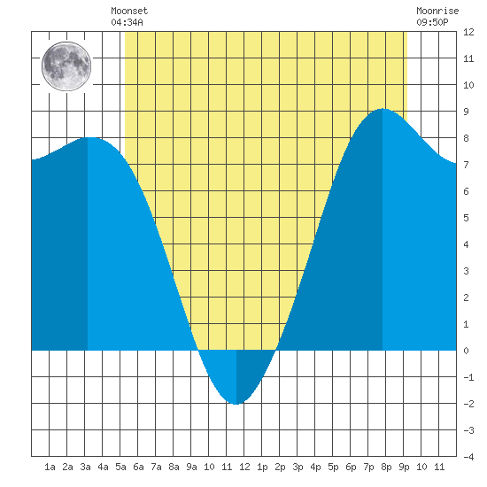 Tide chart for Whatcom Chief Ferry on 2025/07/10