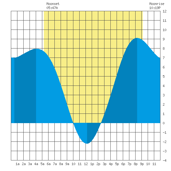 Tide chart for Whatcom Chief Ferry on 2025/07/11