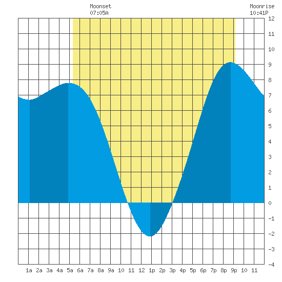 Tide chart for Whatcom Chief Ferry on 2025/07/12
