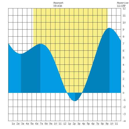 Tide chart for Whatcom Chief Ferry on 2025/07/14