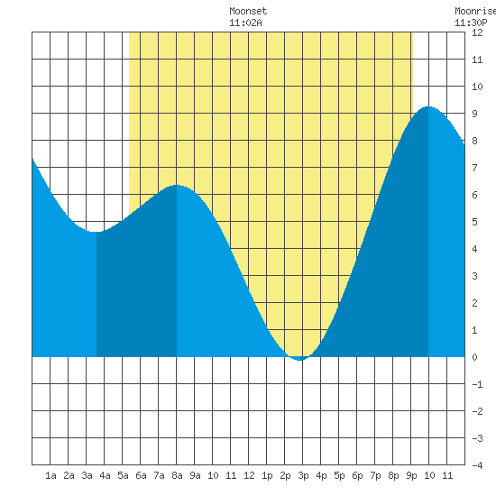 Tide chart for Whatcom Chief Ferry on 2025/07/15