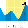 Tide chart for Whatcom Chief Ferry, Washington on 2025/07/16