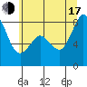 Tide chart for Whatcom Chief Ferry, Washington on 2025/07/17