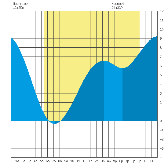 Tide chart for Whatcom Chief Ferry on 2025/07/19