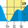 Tide chart for Whatcom Chief Ferry, Washington on 2025/07/19