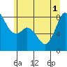 Tide chart for Whatcom Chief Ferry, Washington on 2025/07/1