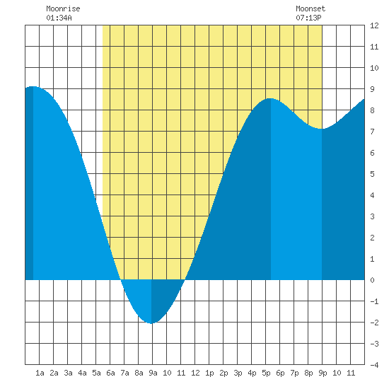Tide chart for Whatcom Chief Ferry on 2025/07/21