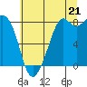 Tide chart for Whatcom Chief Ferry, Washington on 2025/07/21