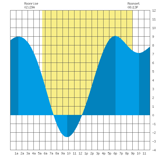 Tide chart for Whatcom Chief Ferry on 2025/07/22