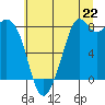 Tide chart for Whatcom Chief Ferry, Washington on 2025/07/22
