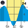Tide chart for Whatcom Chief Ferry, Washington on 2025/07/24