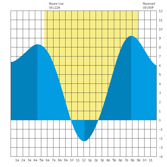 Tide chart for Whatcom Chief Ferry on 2025/07/25