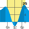 Tide chart for Whatcom Chief Ferry, Washington on 2025/07/25