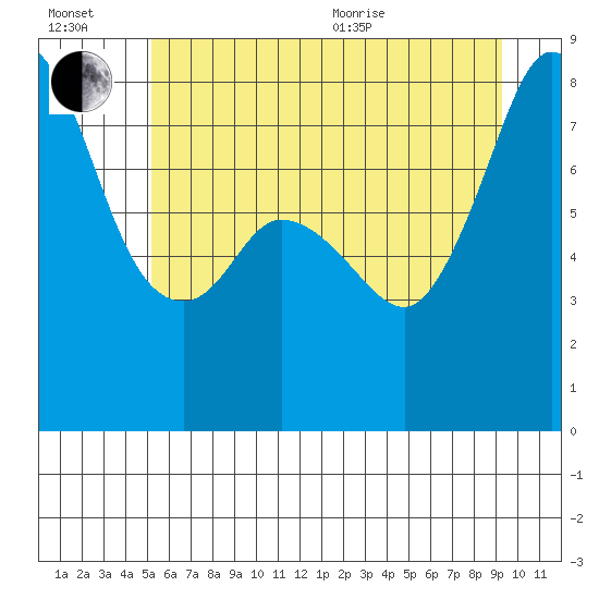 Tide chart for Whatcom Chief Ferry on 2025/07/02