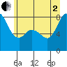 Tide chart for Whatcom Chief Ferry, Washington on 2025/07/2