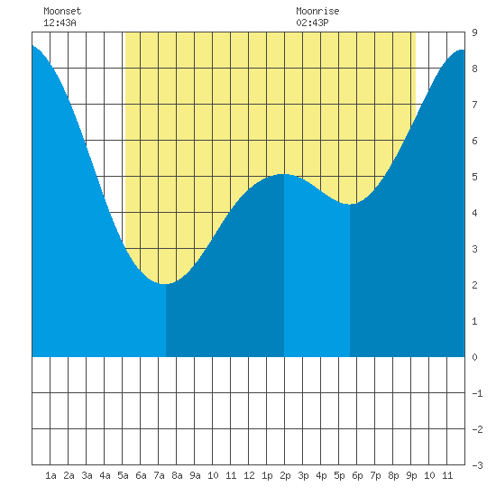 Tide chart for Whatcom Chief Ferry on 2025/07/03
