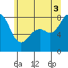 Tide chart for Whatcom Chief Ferry, Washington on 2025/07/3