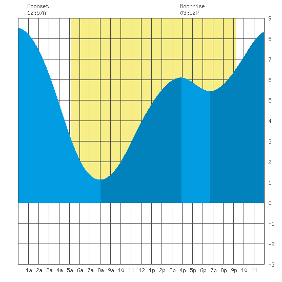 Tide chart for Whatcom Chief Ferry on 2025/07/04