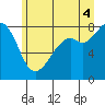 Tide chart for Whatcom Chief Ferry, Washington on 2025/07/4