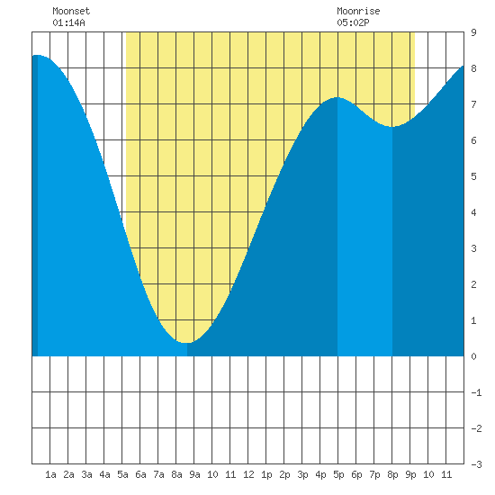 Tide chart for Whatcom Chief Ferry on 2025/07/05