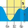 Tide chart for Whatcom Chief Ferry, Washington on 2025/07/5