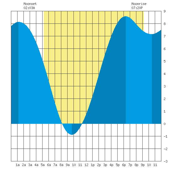 Tide chart for Whatcom Chief Ferry on 2025/07/07