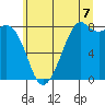 Tide chart for Whatcom Chief Ferry, Washington on 2025/07/7