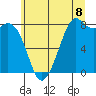 Tide chart for Whatcom Chief Ferry, Washington on 2025/07/8