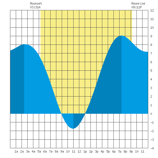 Tide chart for Whatcom Chief Ferry on 2025/07/09