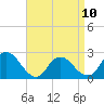 Tide chart for Gooseneck Point bridge, Shrewsbury River, New Jersey on 2023/04/10