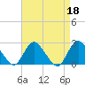 Tide chart for Gooseneck Point bridge, Shrewsbury River, New Jersey on 2023/04/18