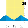 Tide chart for Gooseneck Point bridge, Shrewsbury River, New Jersey on 2023/05/28