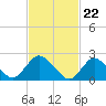 Tide chart for Gooseneck Point bridge, Shrewsbury River, New Jersey on 2024/02/22