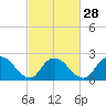 Tide chart for Gooseneck Point bridge, Shrewsbury River, New Jersey on 2024/02/28