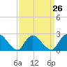 Tide chart for Gooseneck Point bridge, Shrewsbury River, New Jersey on 2024/03/26