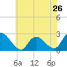 Tide chart for Gooseneck Point bridge, Shrewsbury River, New Jersey on 2024/05/26
