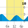 Tide chart for Gooseneck Point bridge, Shrewsbury River, New Jersey on 2024/06/10