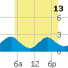 Tide chart for Gooseneck Point bridge, Shrewsbury River, New Jersey on 2024/06/13